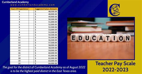 20 increase effective 712022 Board Approval Date July 1, 2022 SANTA PAULA UNIFIED SCHOOL DISTRICT CERTIFICATED SALARY SCHEDULE 2022-2023 THIS SCHEDULE IS FOR 186 DAY WORK YEAR AND IS EFFECTIVE. . Cms teacher pay scale 2022